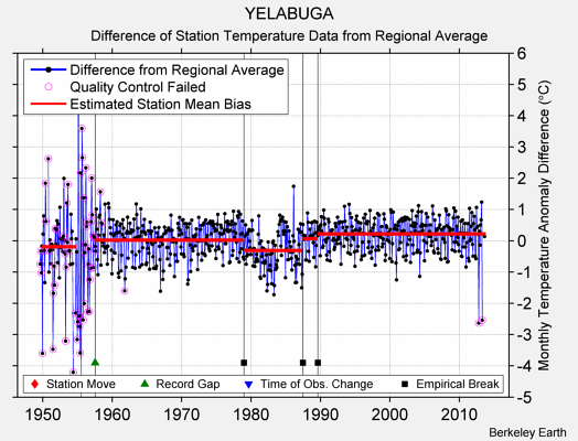 YELABUGA difference from regional expectation
