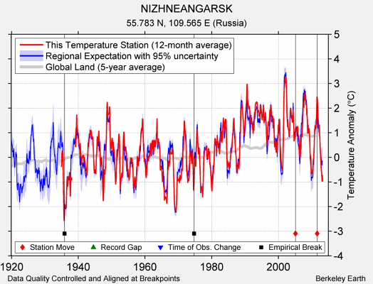 NIZHNEANGARSK comparison to regional expectation