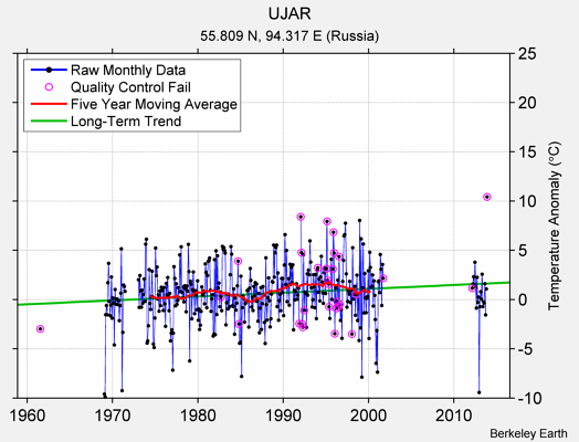 UJAR Raw Mean Temperature