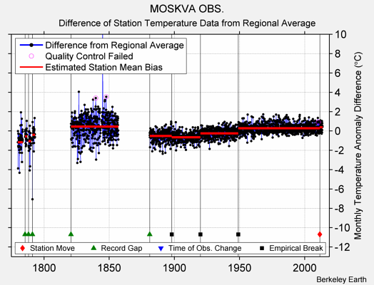 MOSKVA OBS. difference from regional expectation