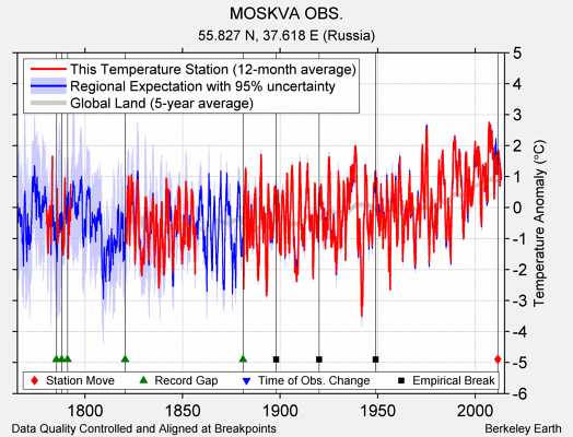 MOSKVA OBS. comparison to regional expectation