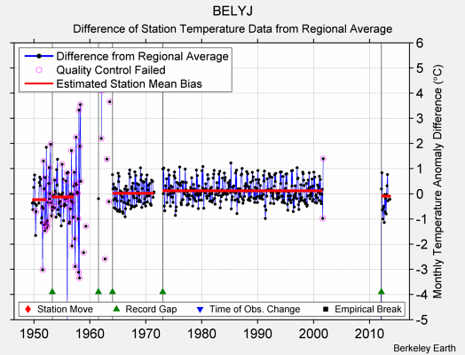 BELYJ difference from regional expectation