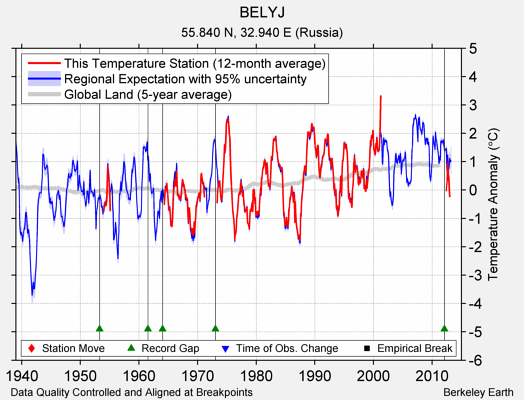BELYJ comparison to regional expectation