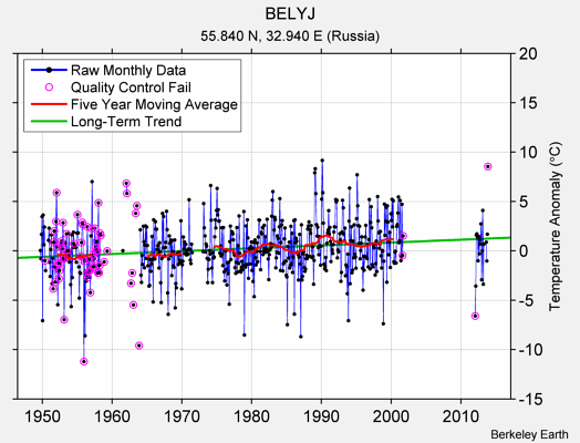 BELYJ Raw Mean Temperature