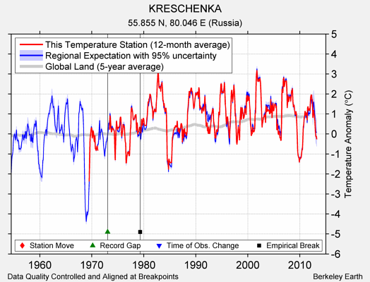 KRESCHENKA comparison to regional expectation