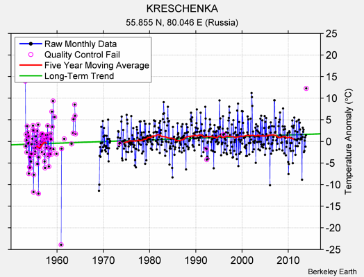 KRESCHENKA Raw Mean Temperature