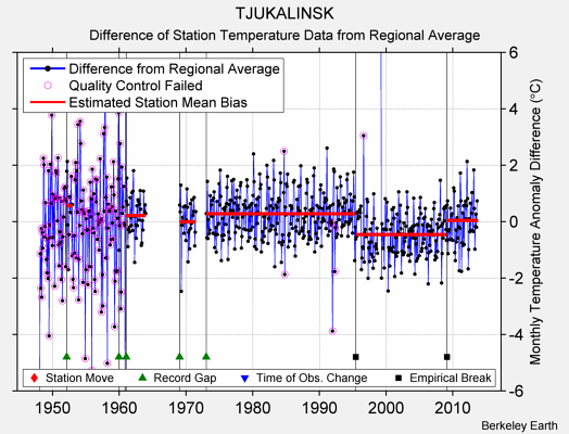 TJUKALINSK difference from regional expectation