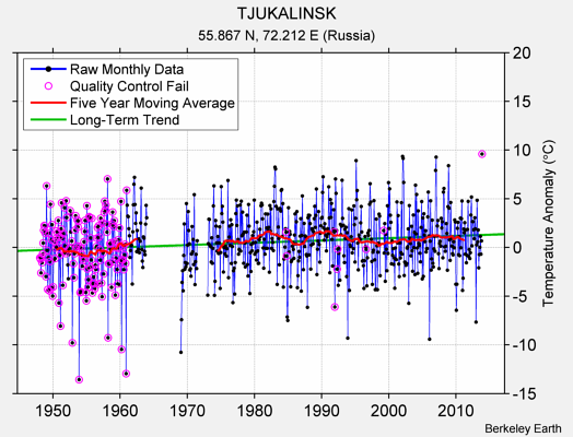 TJUKALINSK Raw Mean Temperature