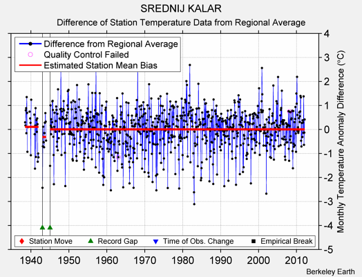 SREDNIJ KALAR difference from regional expectation