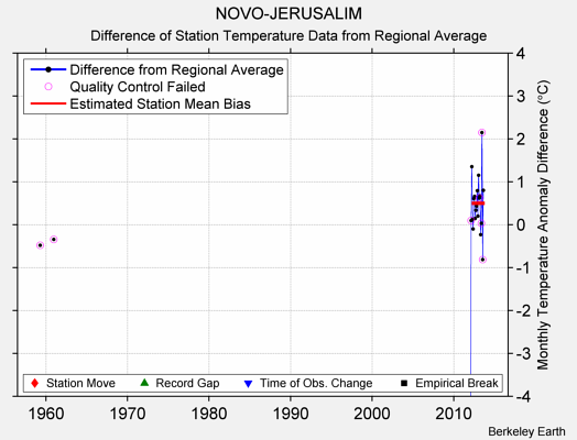 NOVO-JERUSALIM difference from regional expectation