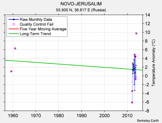 NOVO-JERUSALIM Raw Mean Temperature