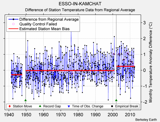 ESSO-IN-KAMCHAT difference from regional expectation