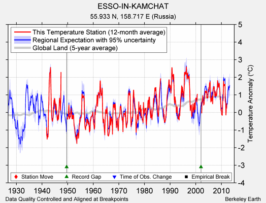 ESSO-IN-KAMCHAT comparison to regional expectation