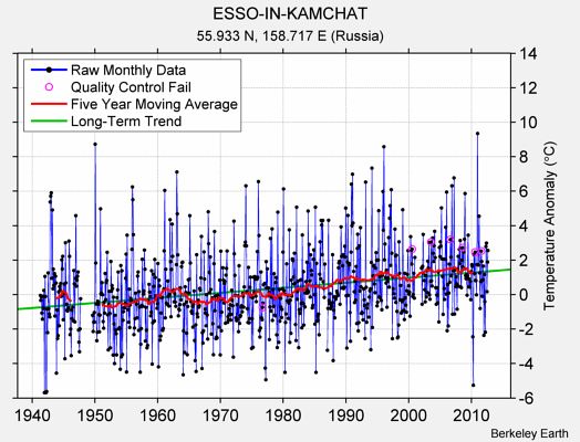 ESSO-IN-KAMCHAT Raw Mean Temperature