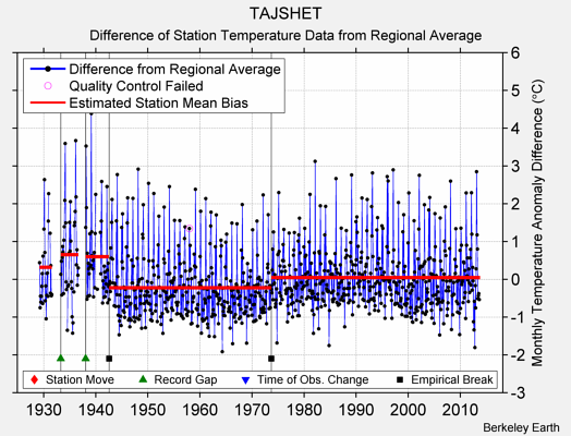 TAJSHET difference from regional expectation