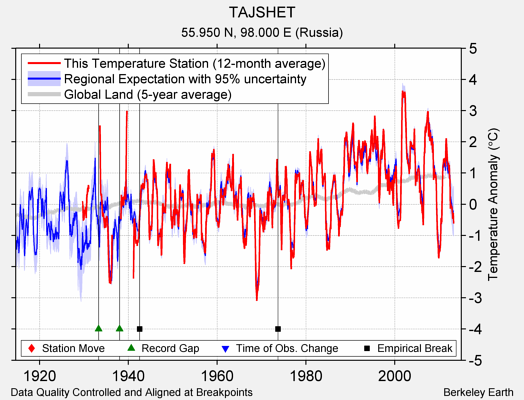 TAJSHET comparison to regional expectation