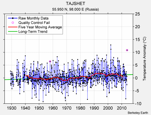 TAJSHET Raw Mean Temperature