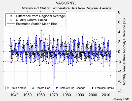 NAGORNYJ difference from regional expectation