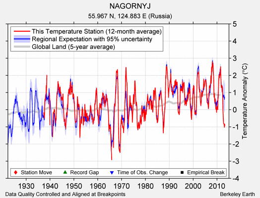 NAGORNYJ comparison to regional expectation