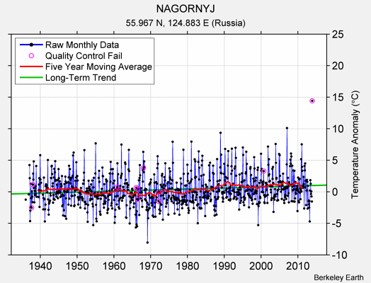 NAGORNYJ Raw Mean Temperature