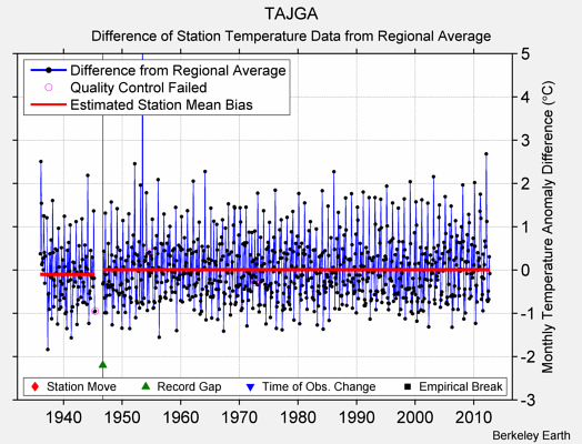 TAJGA difference from regional expectation