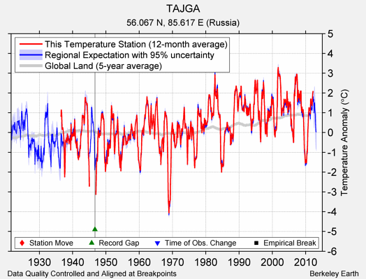 TAJGA comparison to regional expectation