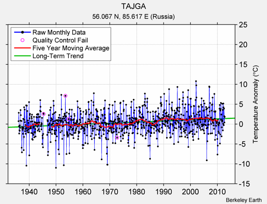 TAJGA Raw Mean Temperature