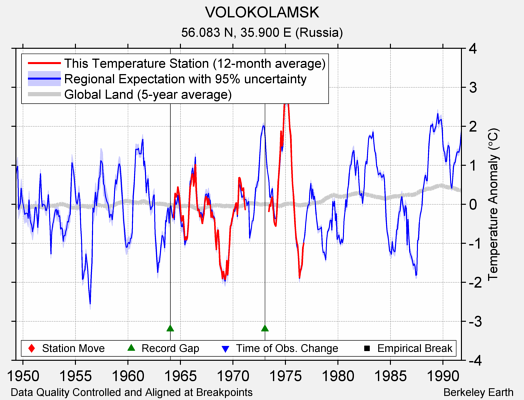 VOLOKOLAMSK comparison to regional expectation