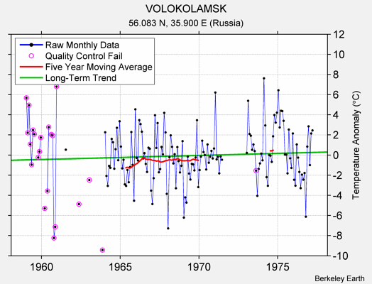 VOLOKOLAMSK Raw Mean Temperature