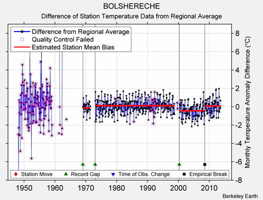 BOLSHERECHE difference from regional expectation