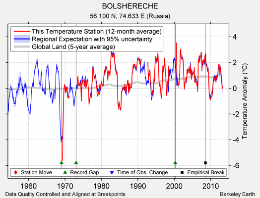 BOLSHERECHE comparison to regional expectation