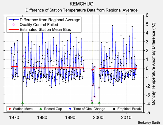 KEMCHUG difference from regional expectation