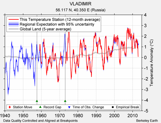 VLADIMIR comparison to regional expectation