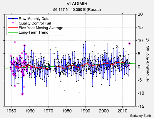 VLADIMIR Raw Mean Temperature