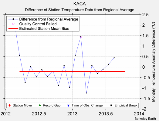 KACA difference from regional expectation