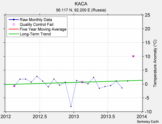 KACA Raw Mean Temperature