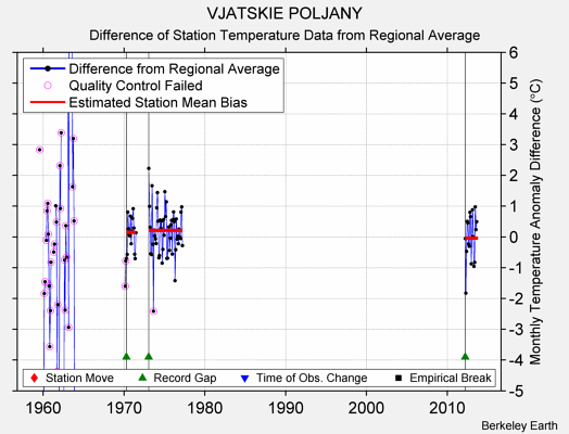 VJATSKIE POLJANY difference from regional expectation