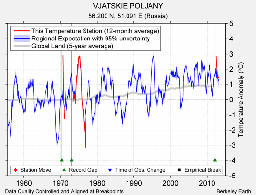 VJATSKIE POLJANY comparison to regional expectation