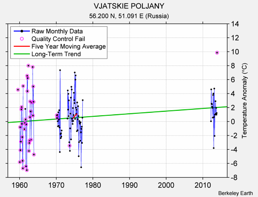 VJATSKIE POLJANY Raw Mean Temperature