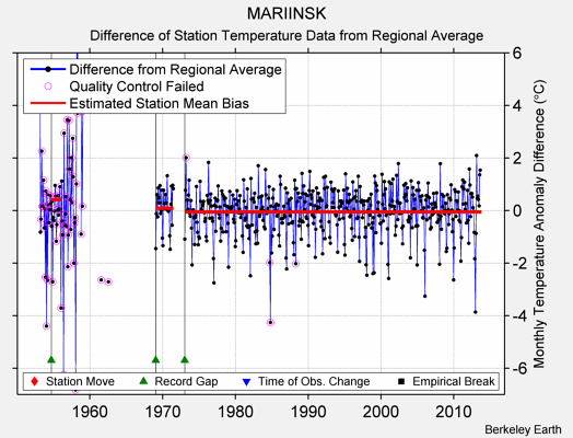 MARIINSK difference from regional expectation