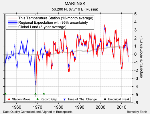 MARIINSK comparison to regional expectation