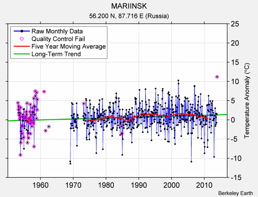 MARIINSK Raw Mean Temperature