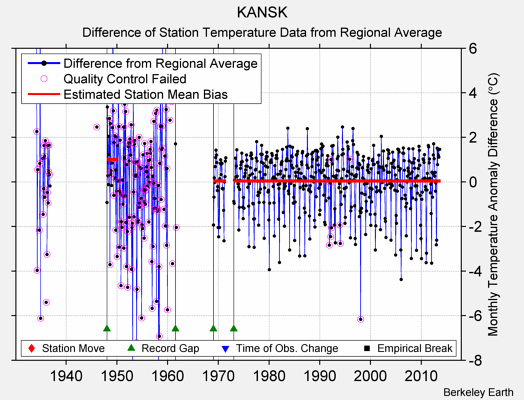 KANSK difference from regional expectation