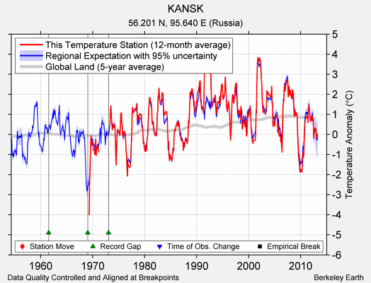 KANSK comparison to regional expectation