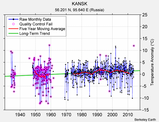 KANSK Raw Mean Temperature