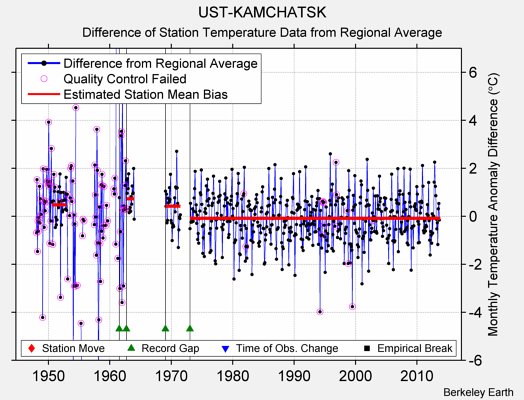 UST-KAMCHATSK difference from regional expectation