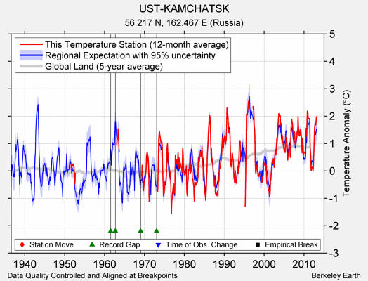 UST-KAMCHATSK comparison to regional expectation