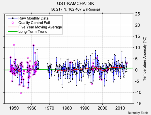 UST-KAMCHATSK Raw Mean Temperature