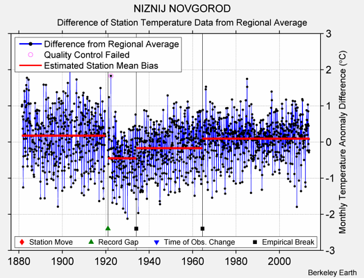 NIZNIJ NOVGOROD difference from regional expectation