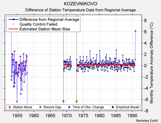 KOZEVNIKOVO difference from regional expectation